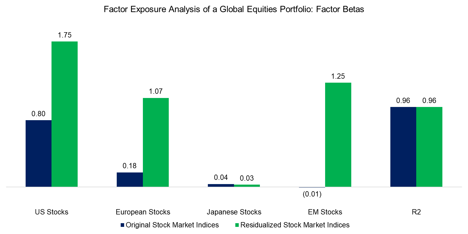 Factor Exposure Analysis of a Global Equities Portfolio Factor Betas
