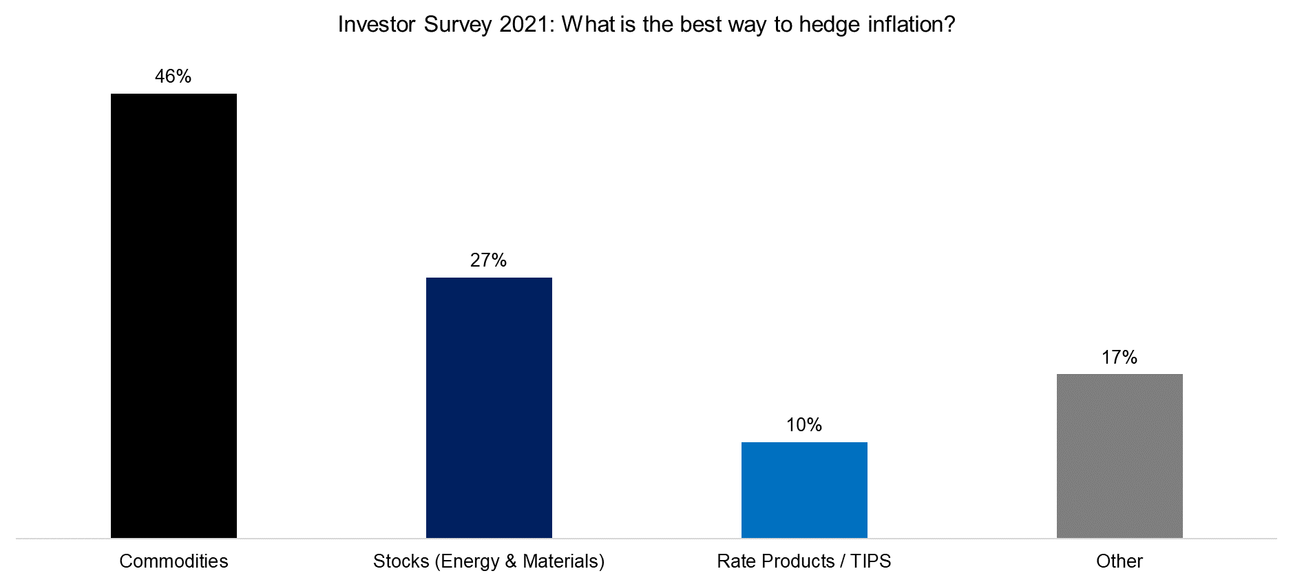 Investor Survey 2021 What is the best way to hedge inflation