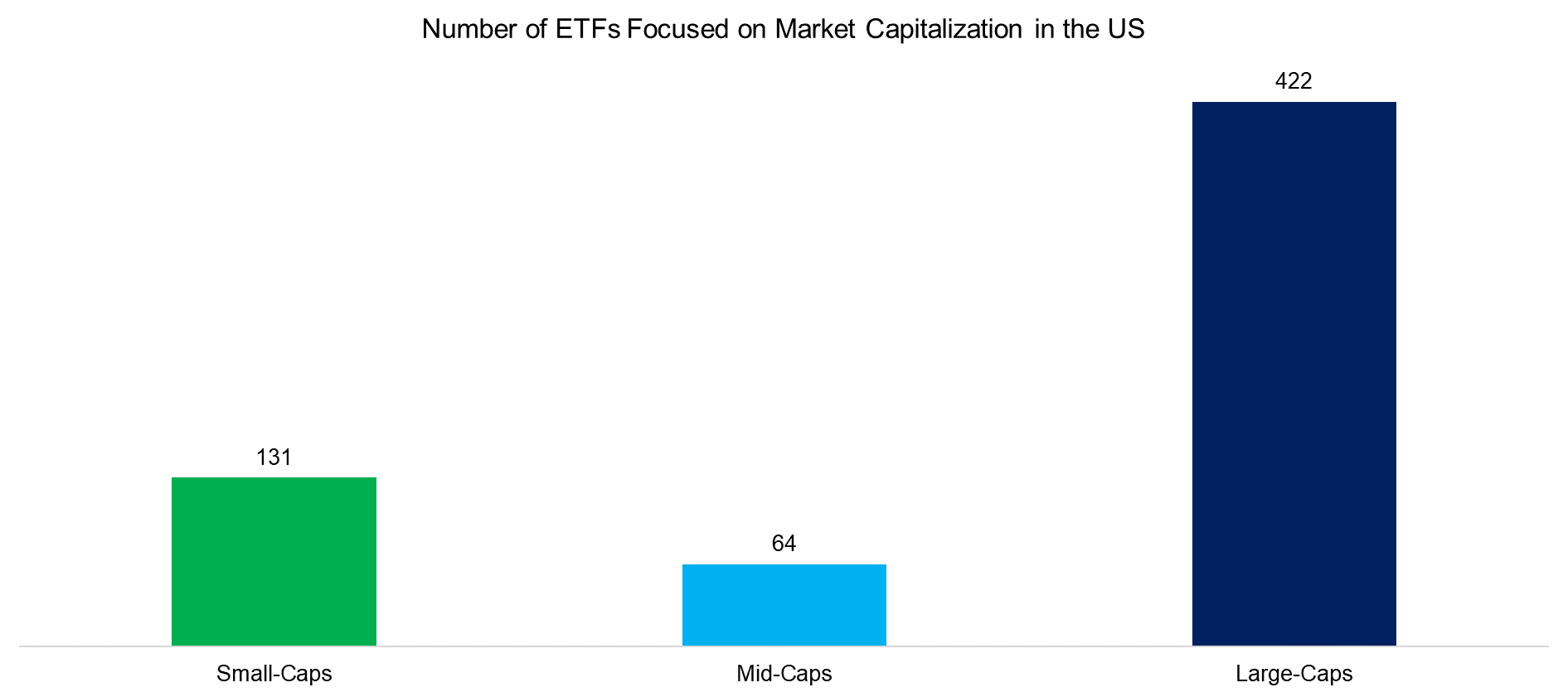 Number of ETFs Focused on Market Capitalization in the US