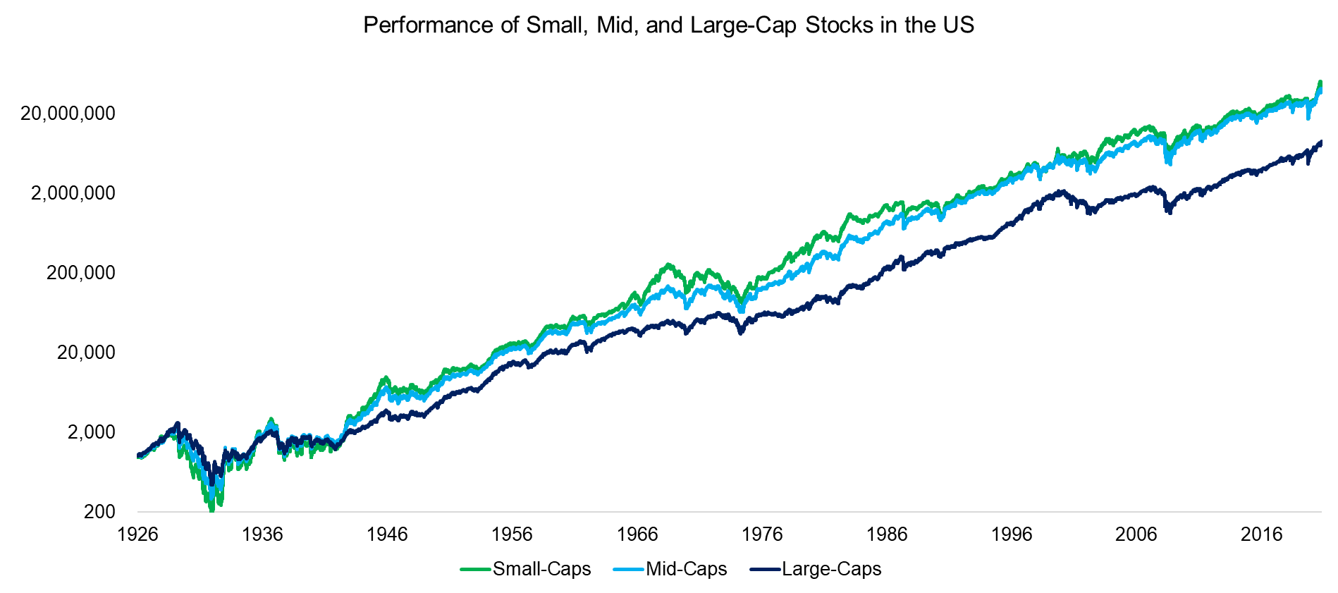 Performance of Small, Mid, and Large-Cap Stocks in the US
