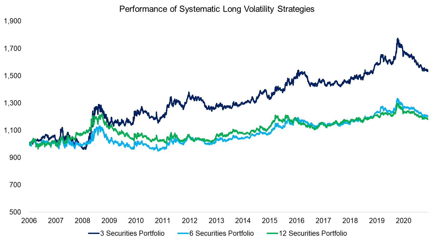 Performance of Systematic Long Volatility Strategies