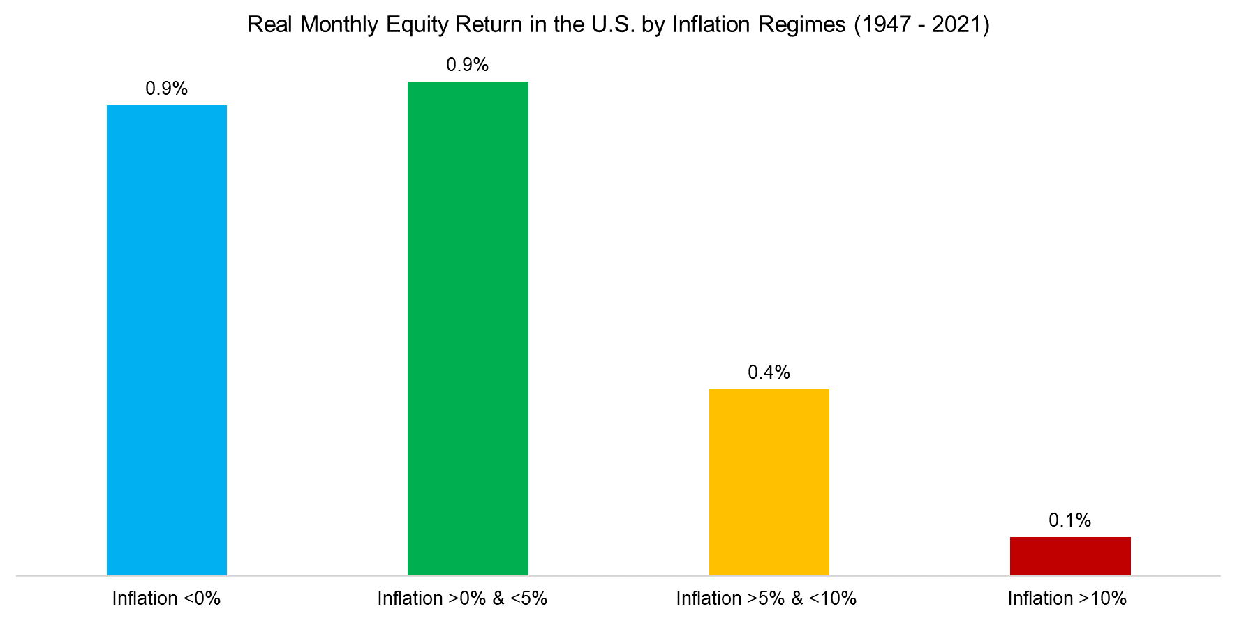 Real Monthly Equity Return in the U.S. by Inflation Regimes (1947 - 2021)