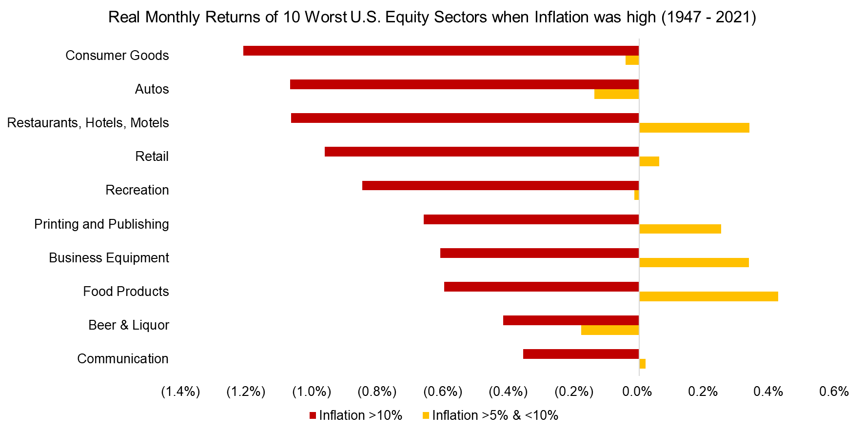Real Monthly Returns of 10 Worst U.S. Equity Sectors when Inflation was high (1947 - 2021