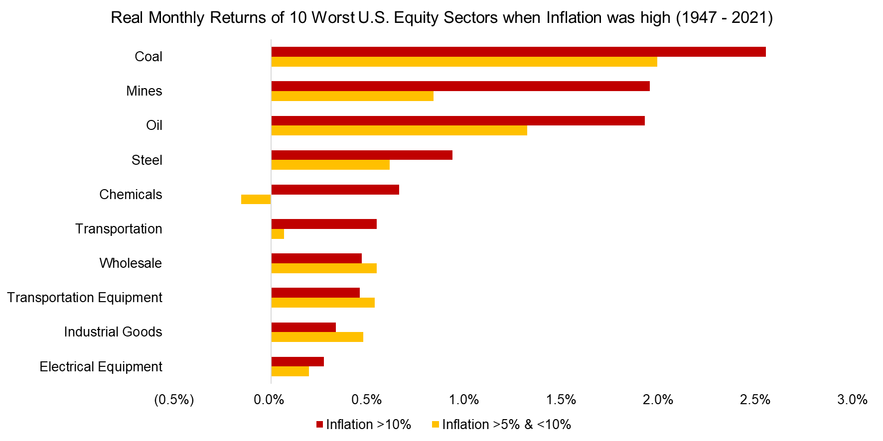 Real Monthly Returns of 10 Best U.S. Equity Sectors when Inflation was high (1947 - 2021)