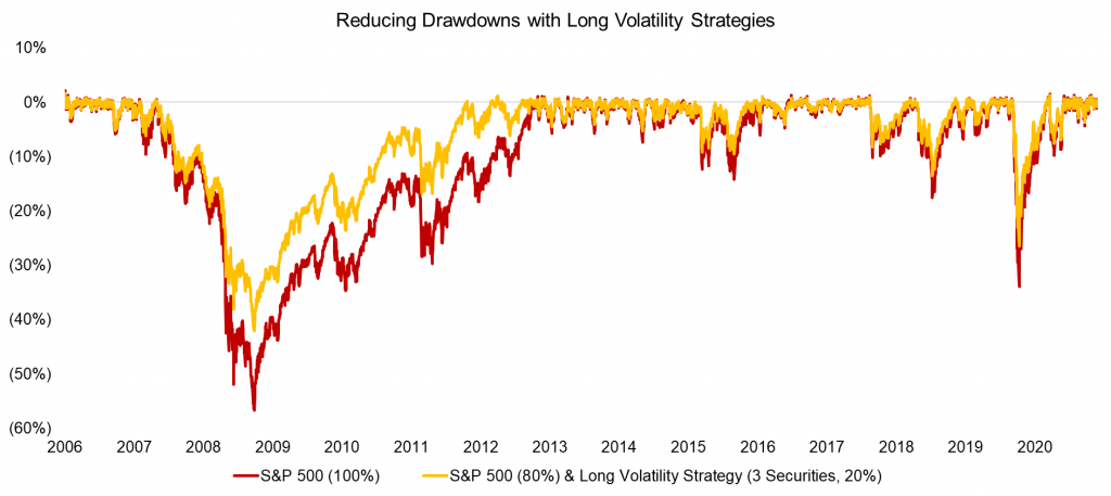 Building a Long Volatility Strategy without Using Options