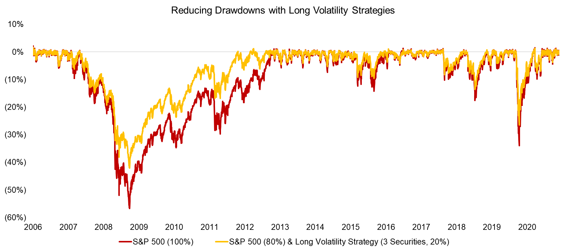 Reducing Drawdowns with Long Volatility Strategies