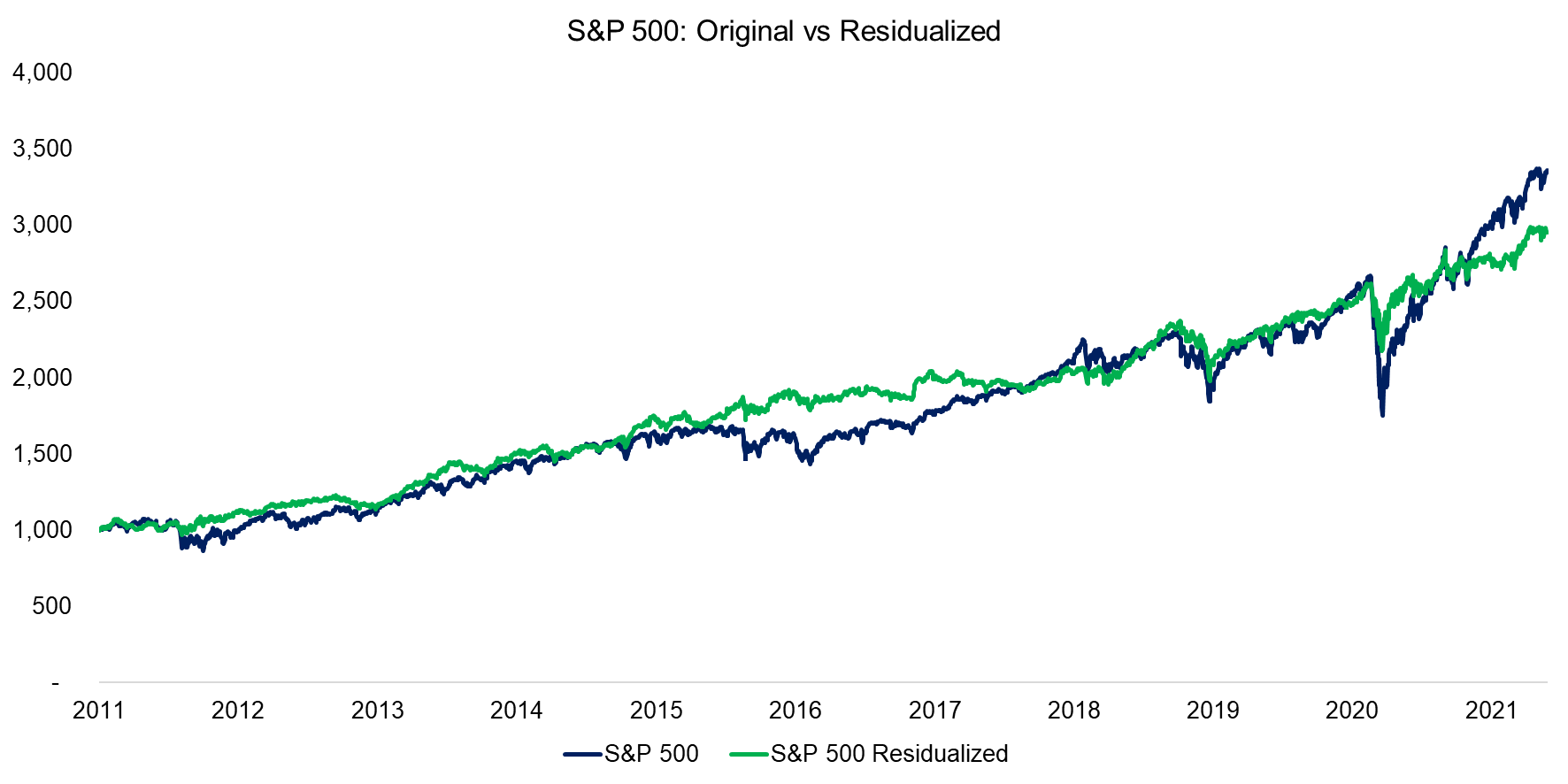 S&P 500 Original vs Residualized