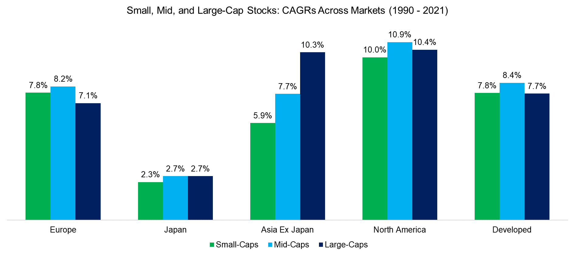 Small, Mid, and Large-Cap Stocks CAGRs Across Markets (1990 - 2021)