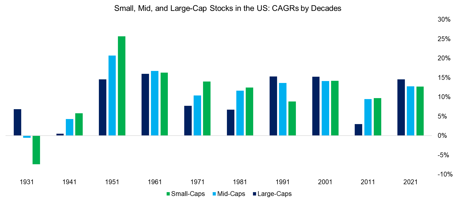 Small, Mid, and Large-Cap Stocks in the US CAGRs by Decades