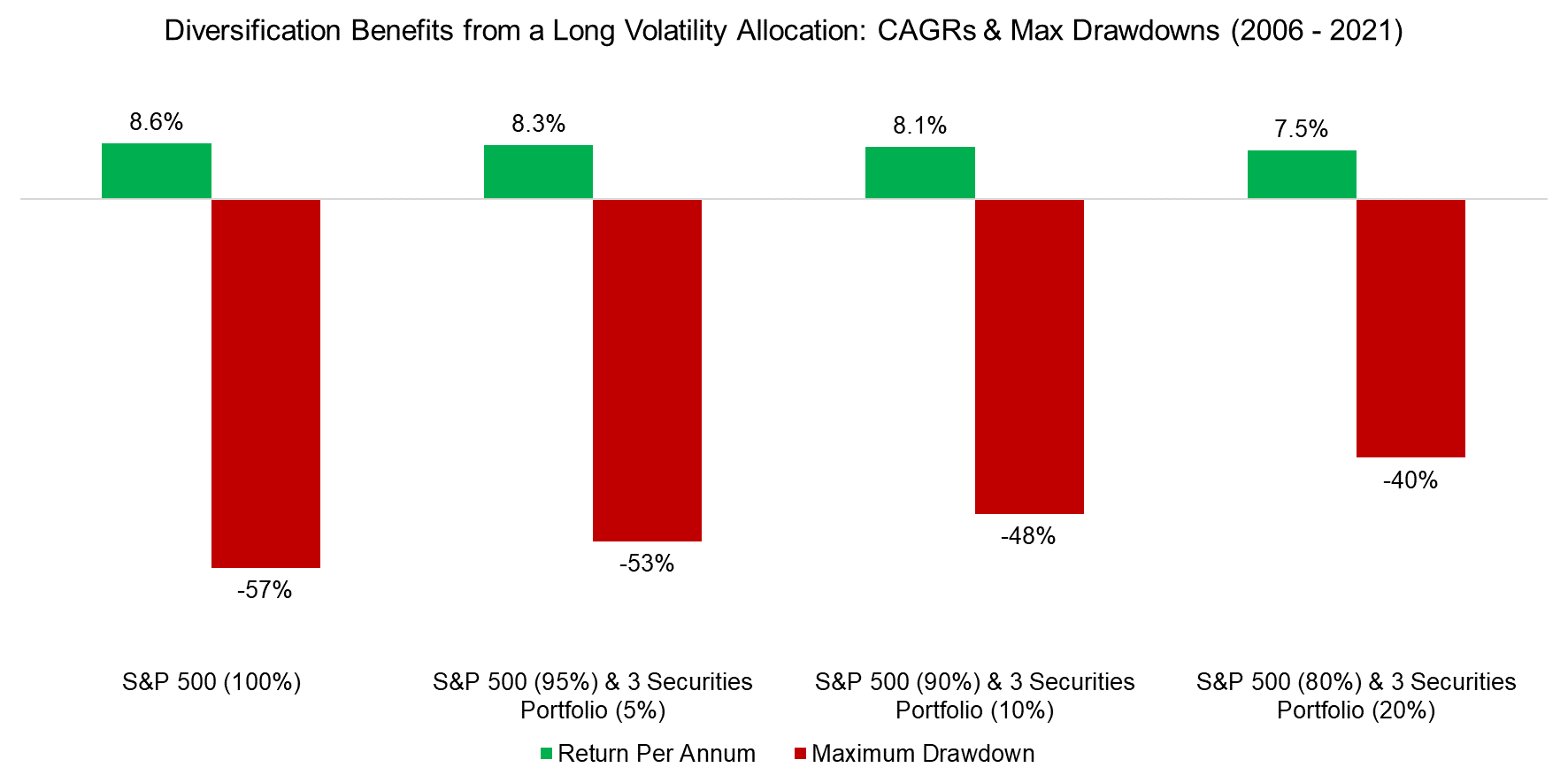 Diversification Benefits from a Long Volatility Allocation CAGRs & Max Drawdowns