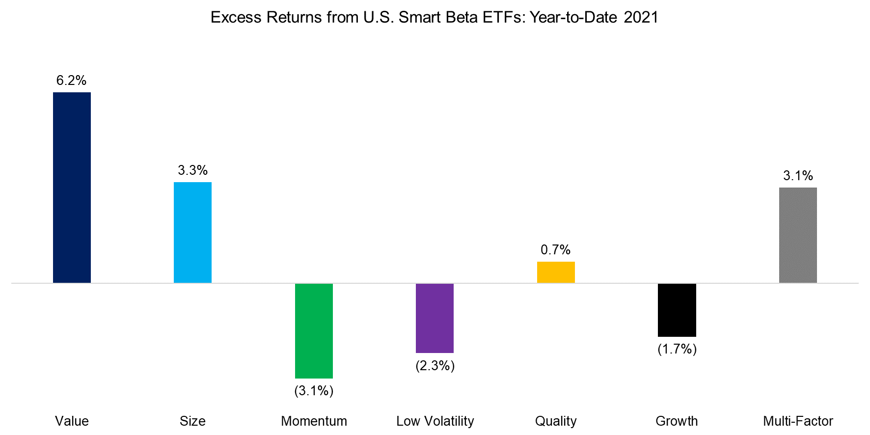 Excess Returns from US Smart Beta ETFs Year-to-Date 2021