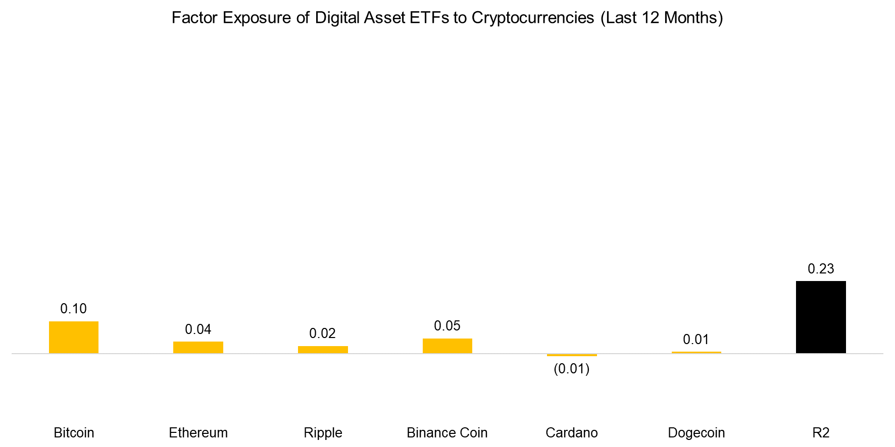 Factor Exposure of Digital Asset ETFs to Cryptocurrencies (Last 12 Months)