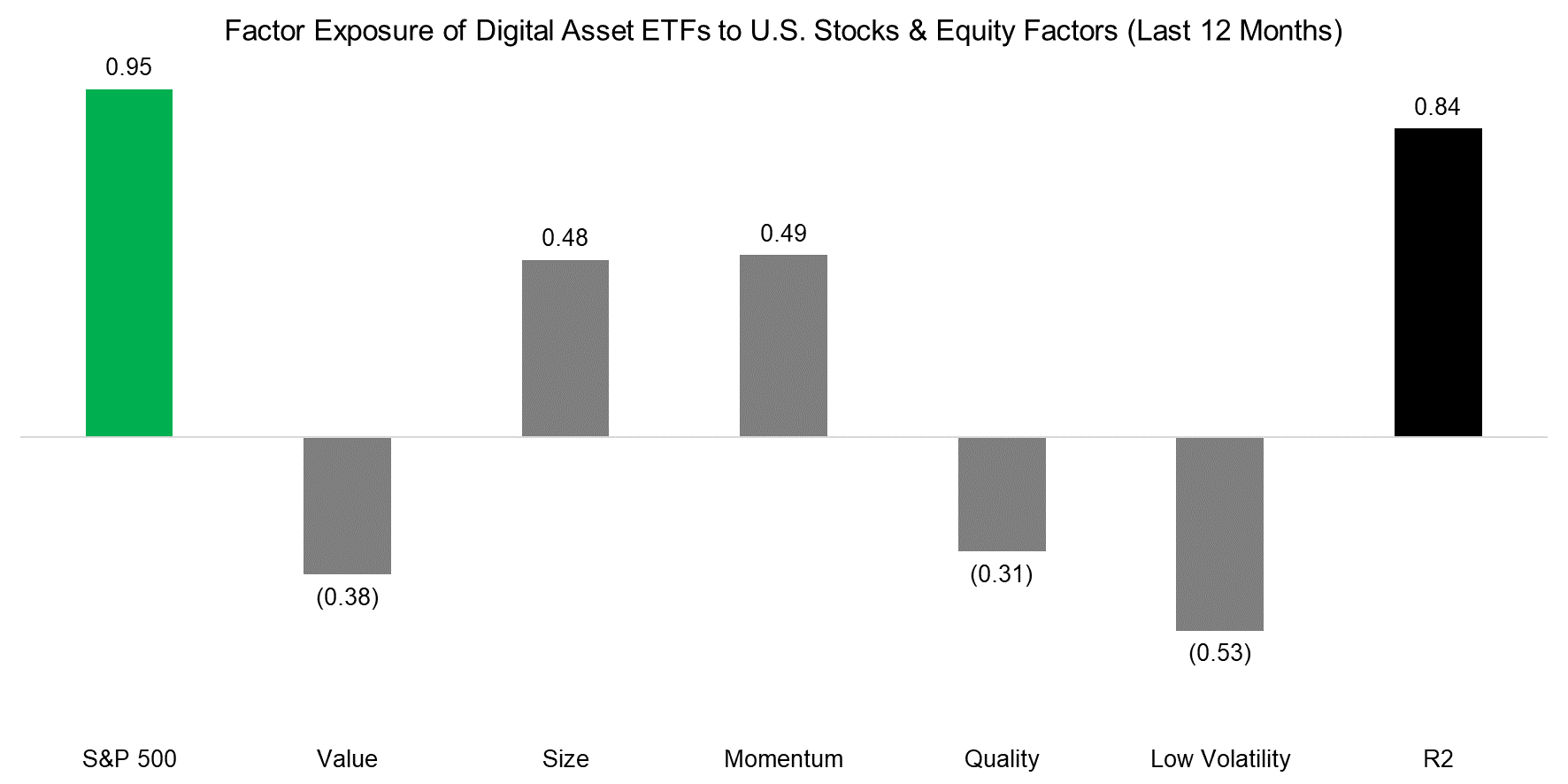 Factor Exposure of Digital Asset ETFs to U.S. Stocks & Equity Factors (Last 12 Months)