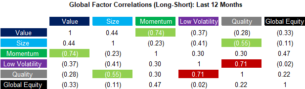 Global Factor Correlations (Long-Short) - Last 12 Months