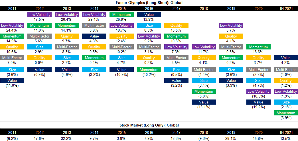 Factor Olympics (Long-Short) - Global