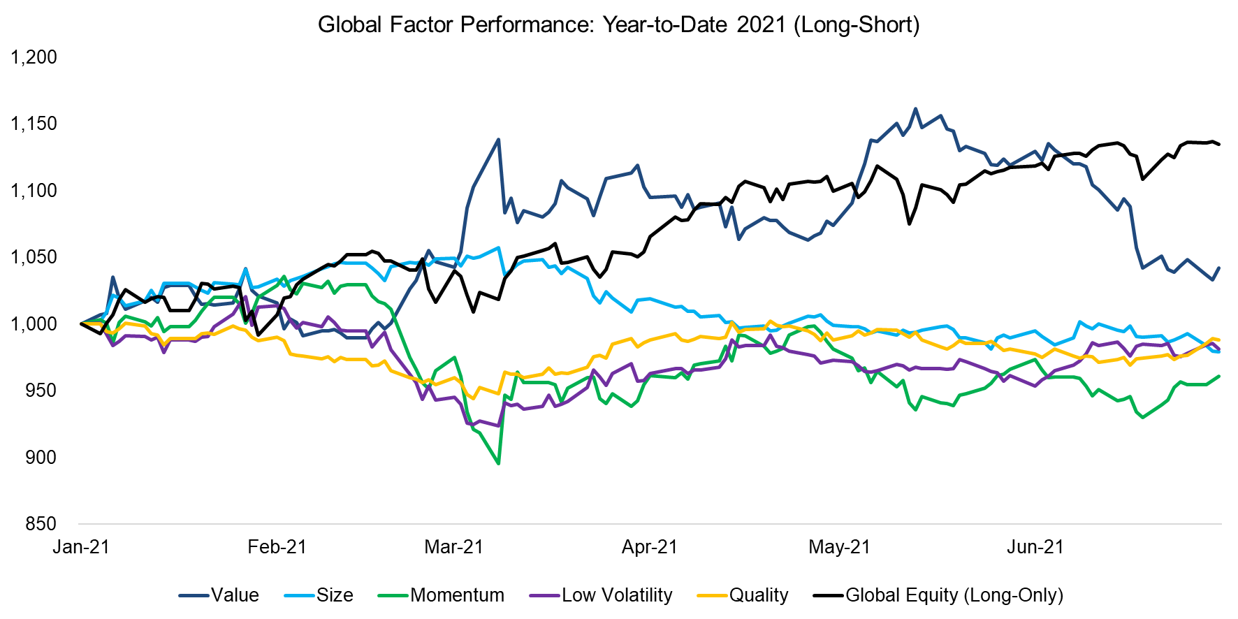 Global Factor Performance Year-to-Date 2021 (Long-Short)