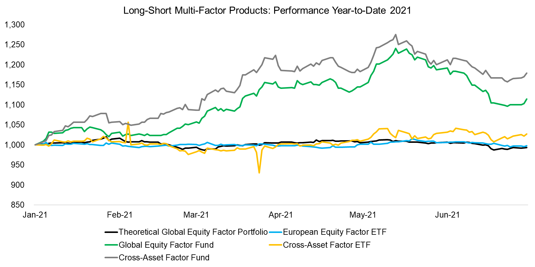 Long-Short Multi-Factor Products Performance Year-to-Date 2021