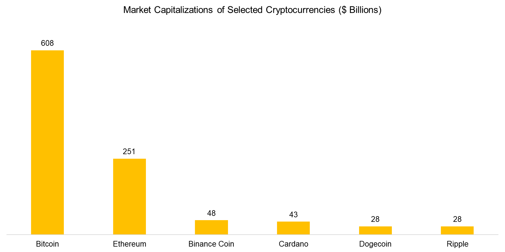 Market Capitalizations of Selected Cryptocurrencies ($ Billions)