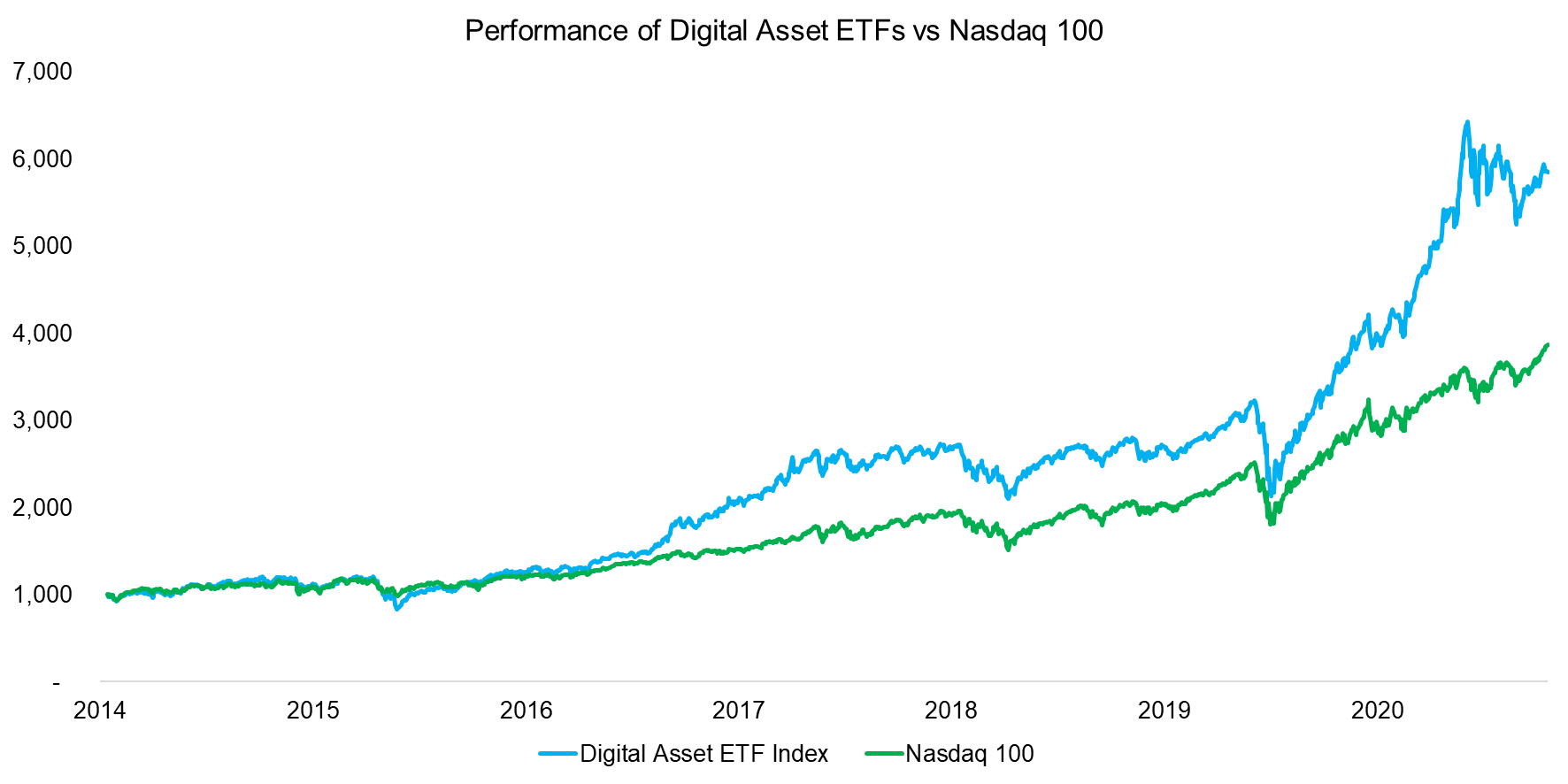 Performance of Digital Asset ETFs vs Nasdaq 100