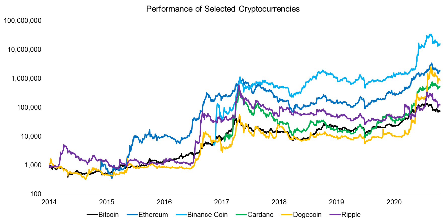 Performance of Selected Cryptocurrencies