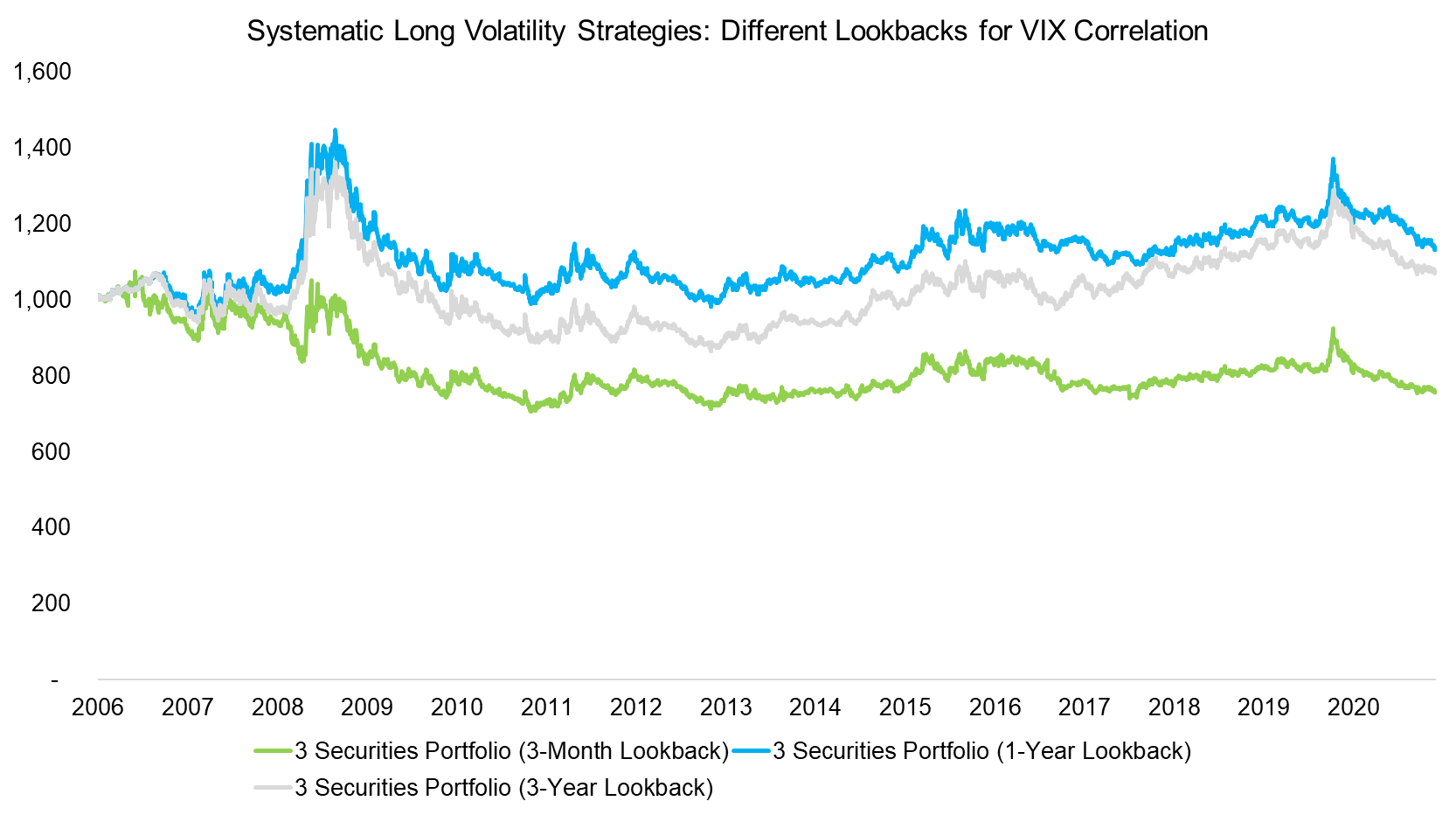 Systematic Long Volatility Strategies Different Lookbacks for VIX Correlation