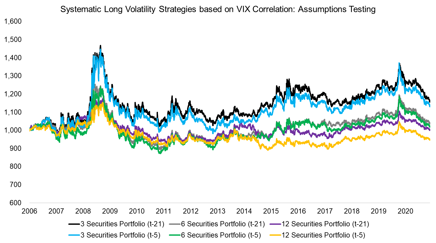Systematic Long Volatility Strategies based on VIX Correlation Assumptions Testin