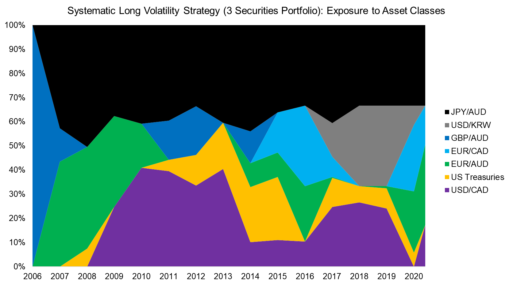 Systematic Long Volatility Strategy (3 Securities Portfolio) Exposure to Asset Cl
