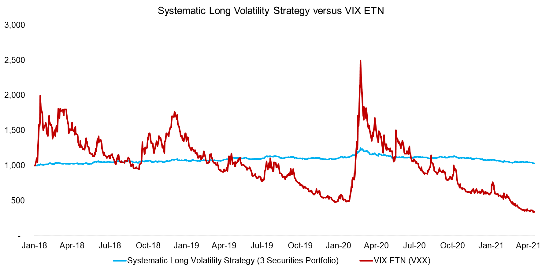 Systematic Long Volatility Strategy versus VIX ETN