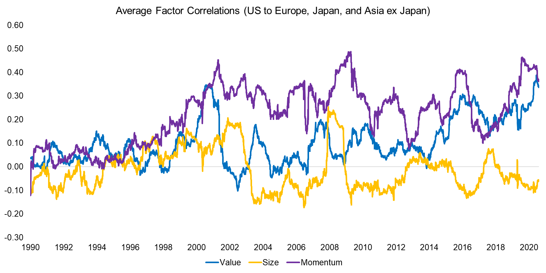 Average Factor Correlations across Markets (US, Europe, Japan, Asia ex Japan)