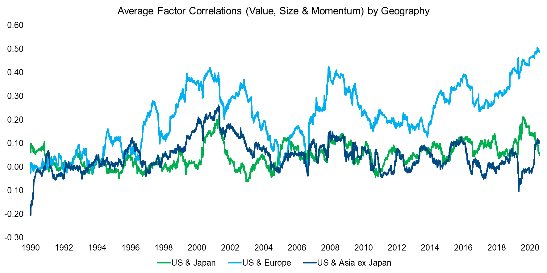 Average Factor Correlations (Value, Size & Momentum) by Geography