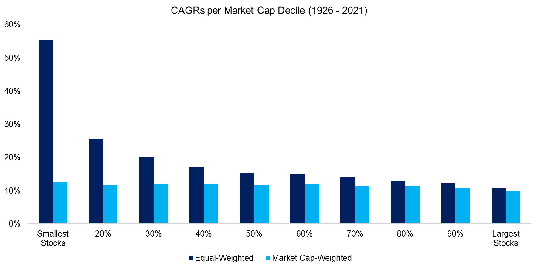 CAGRs per Market Cap Decile (1926 - 2021)