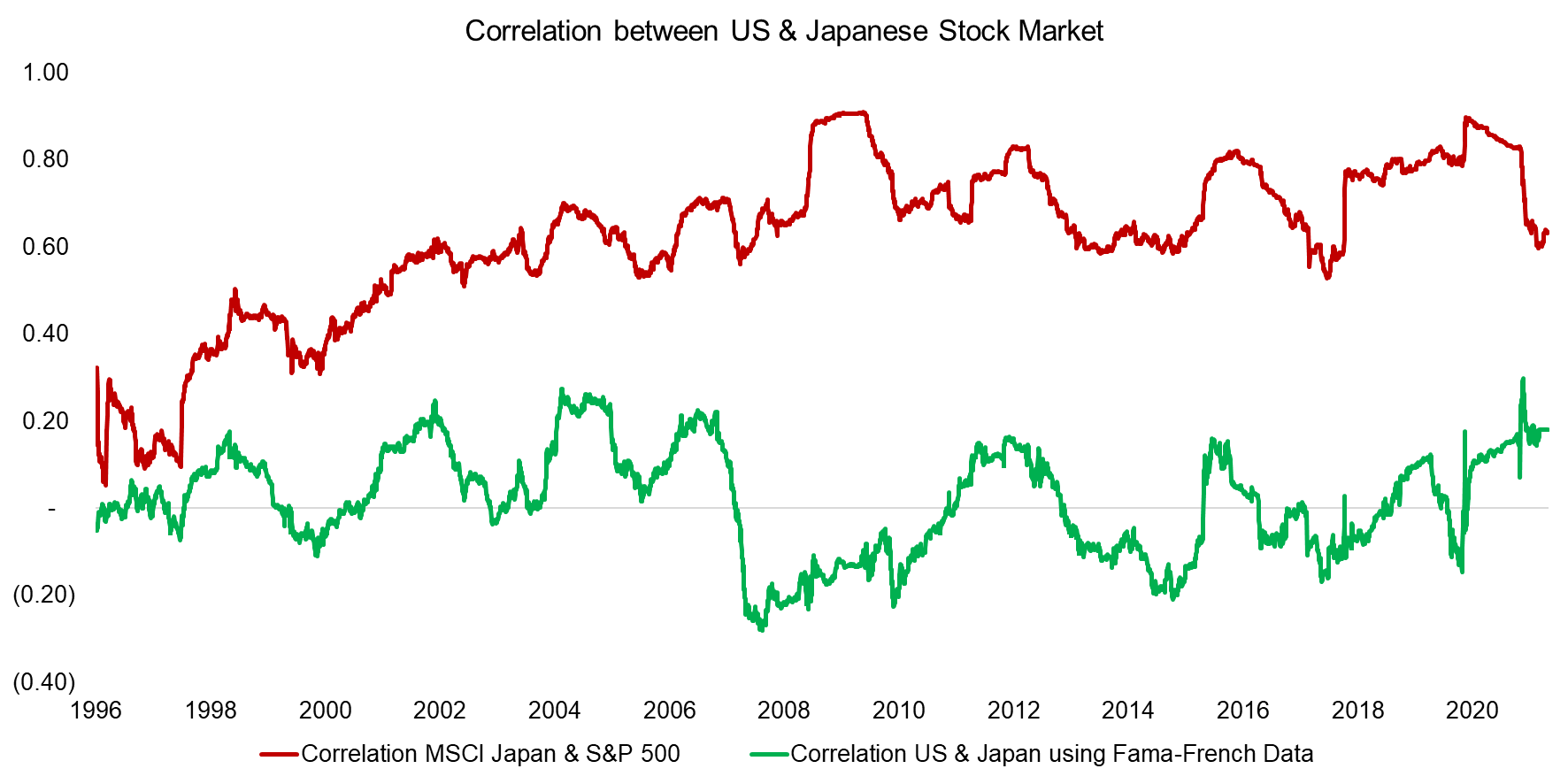 Correlation between US & Japanese Stock Market