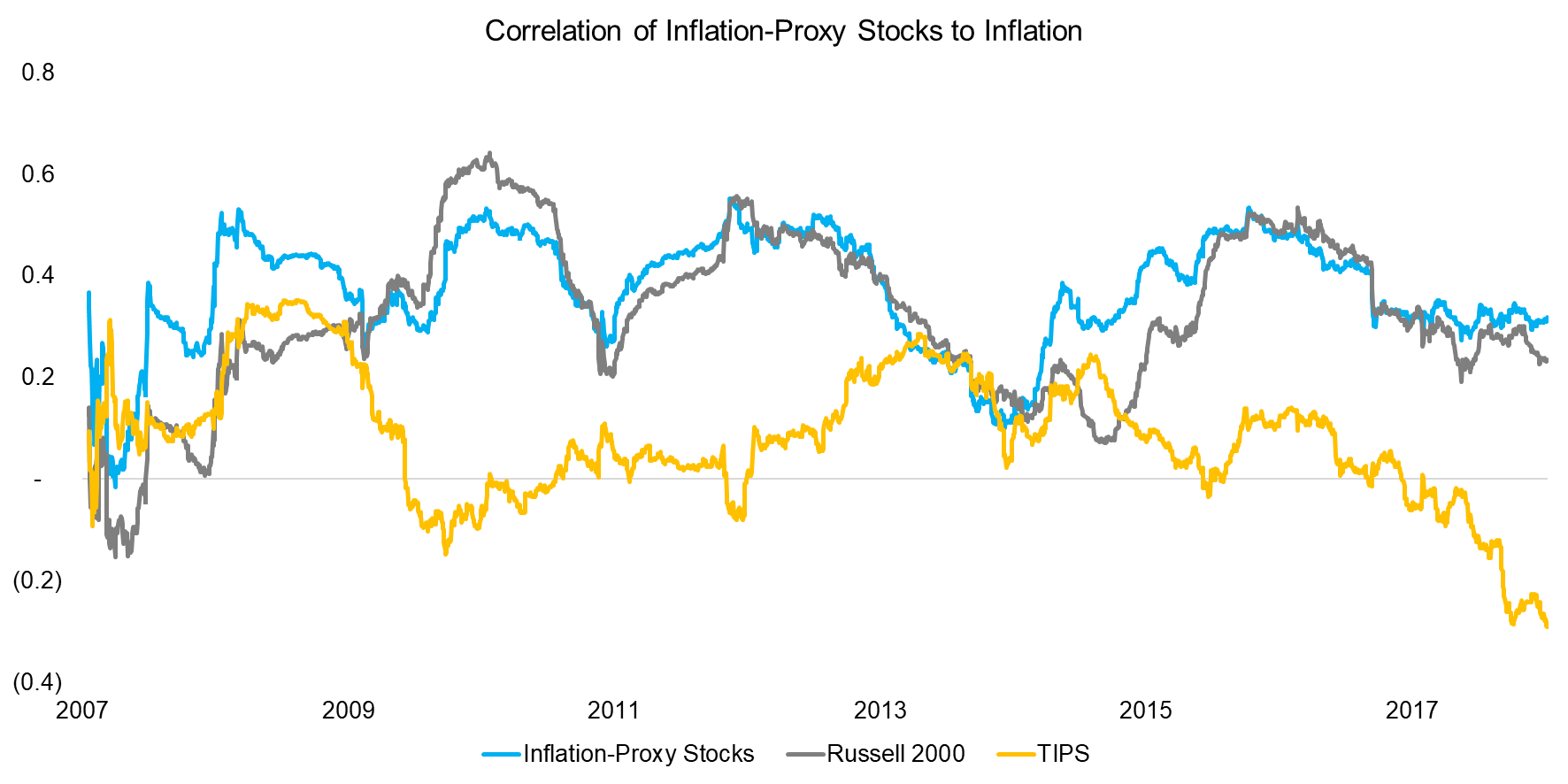 Correlation of Inflation-Proxy Stocks to Inflation