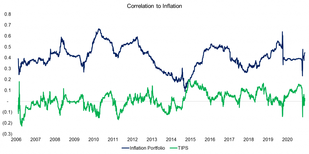 Building an Inflation Portfolio Using Asset Classes