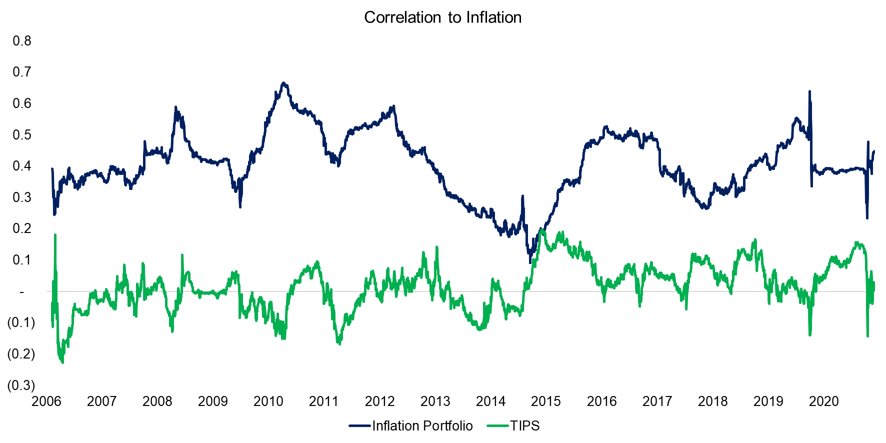 Correlation to Inflation