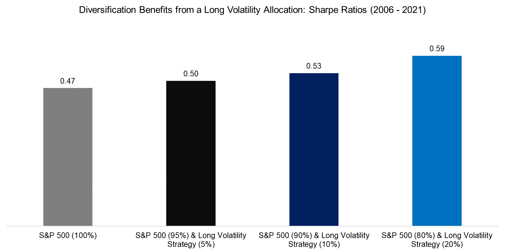 Diversification Benefits from a Long Volatility Allocation Sharpe Ratios (2006 - 2021