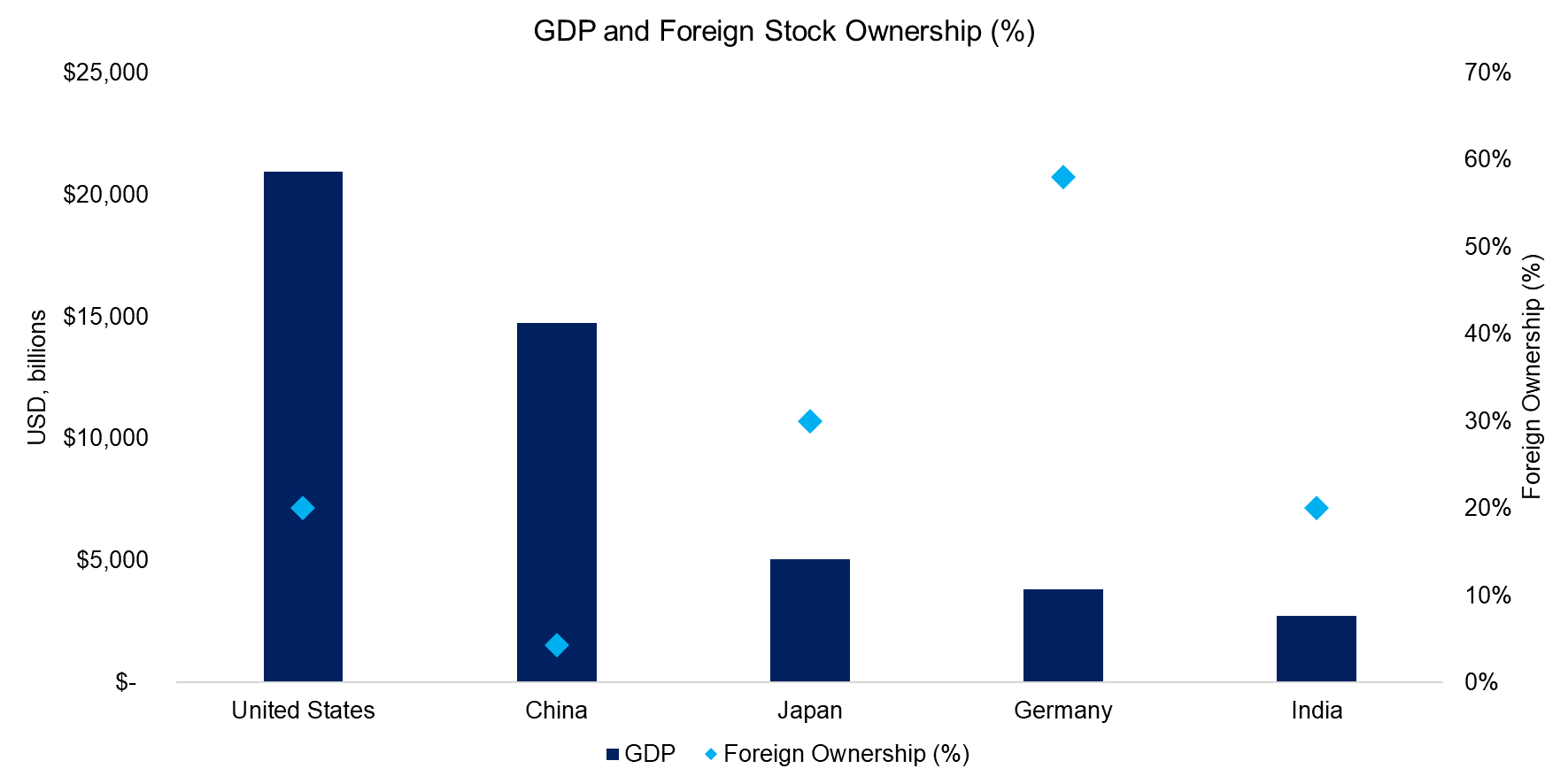 GDP and Foreign Ownership