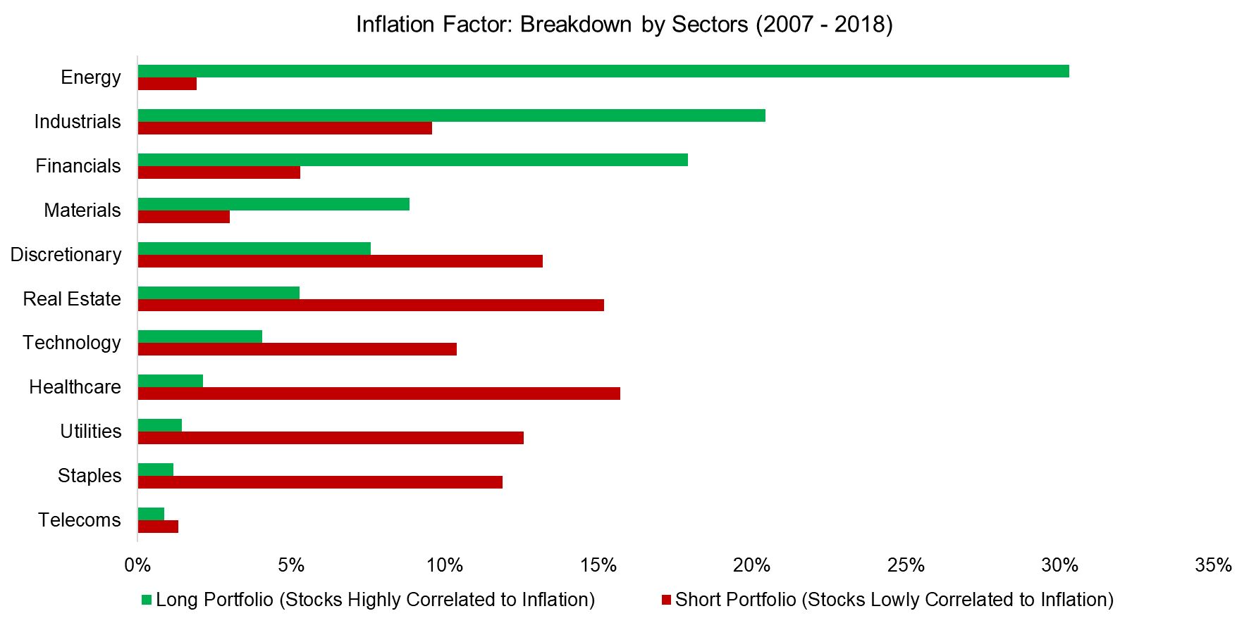 Inflation Factor Breakdown by Sectors (2007 - 2018)