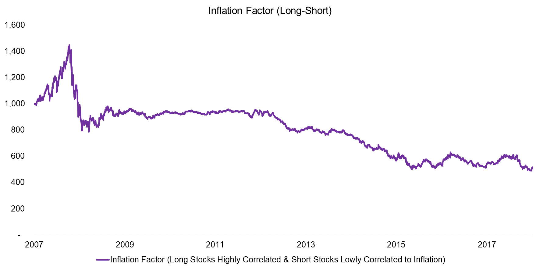 Inflation Factor (Long-Short)
