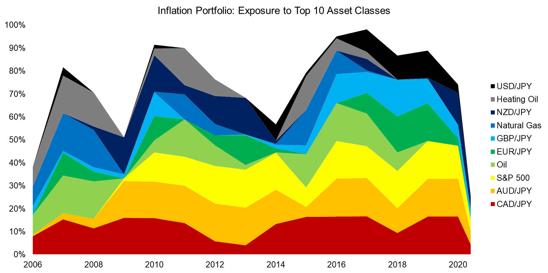 Inflation Portfolio Exposure to Top 10 Asset Classes