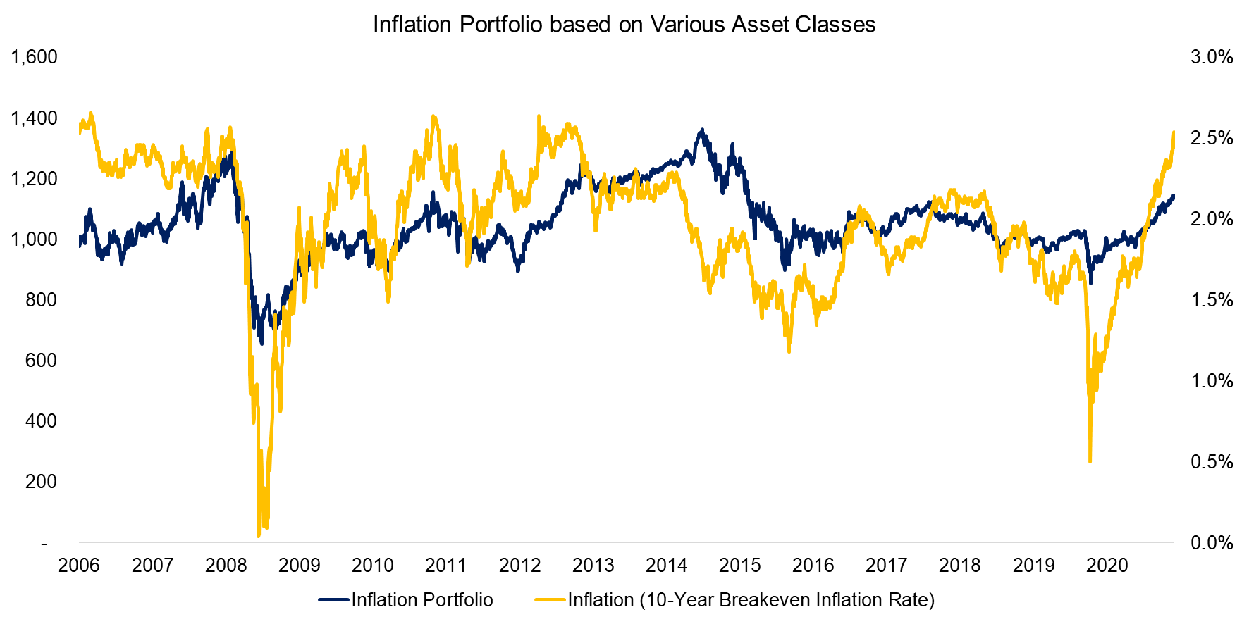 Inflation Portfolio based on Various Asset Classes