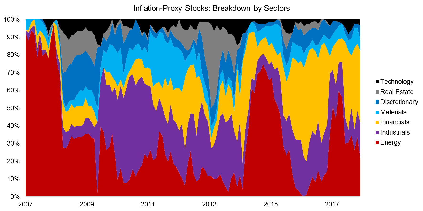 Inflation-Proxy Stocks Breakdown by Sectors