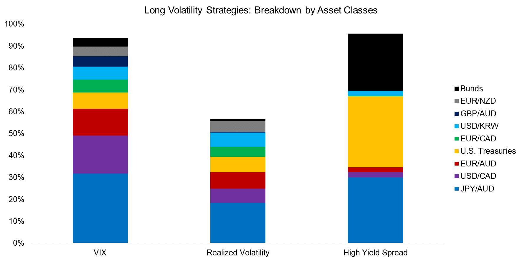 Long Volatility Strategies Breakdown by Asset Classes