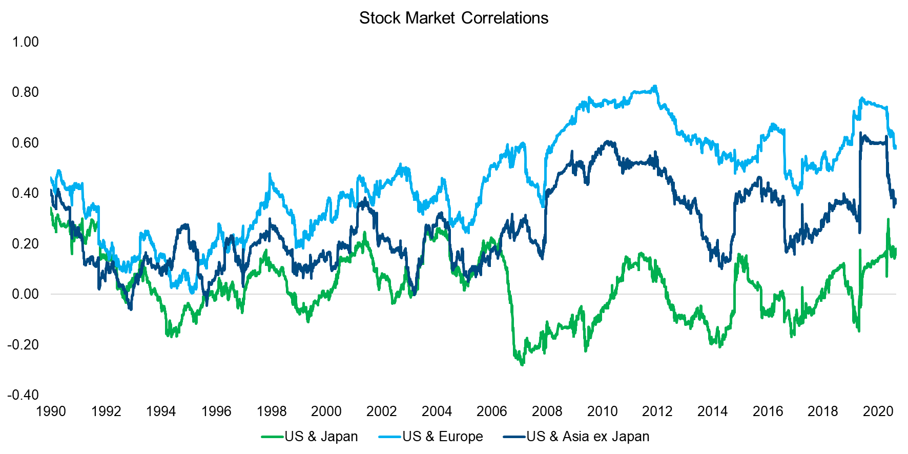 Stock Market Correlations