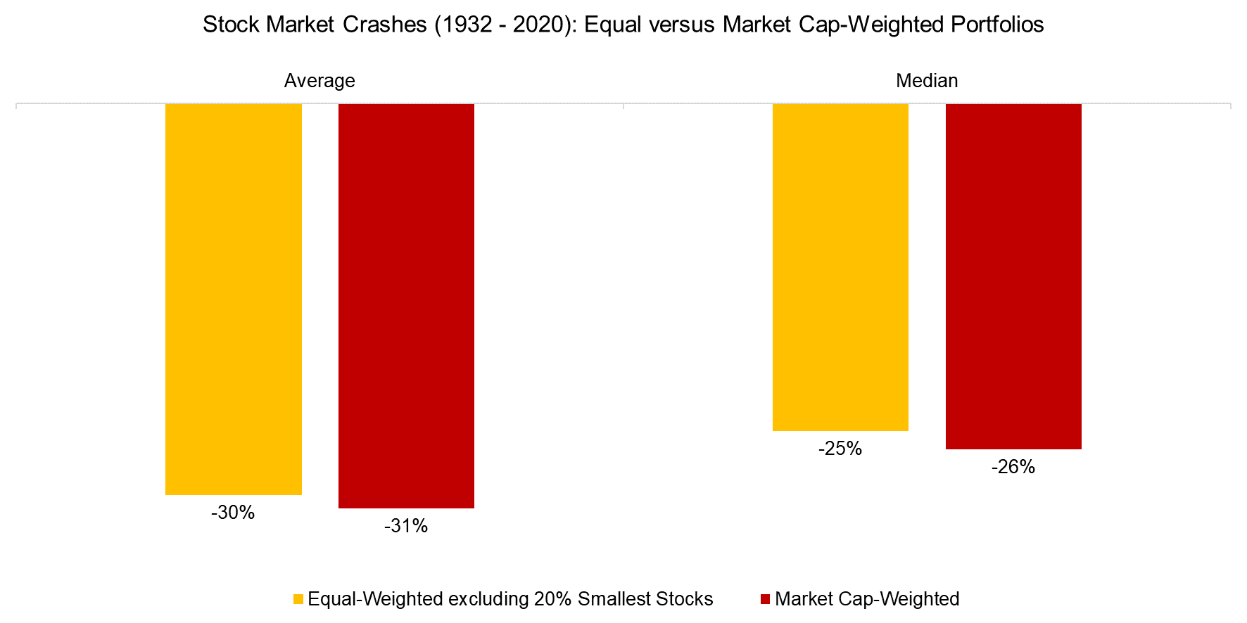 Stock Market Crashes (1932 - 2020) Equal versus Market Cap-Weighted Portfolios