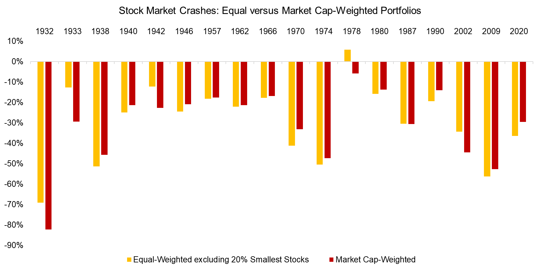 Stock Market Crashes Equal versus Market Cap-Weighted Portfolios