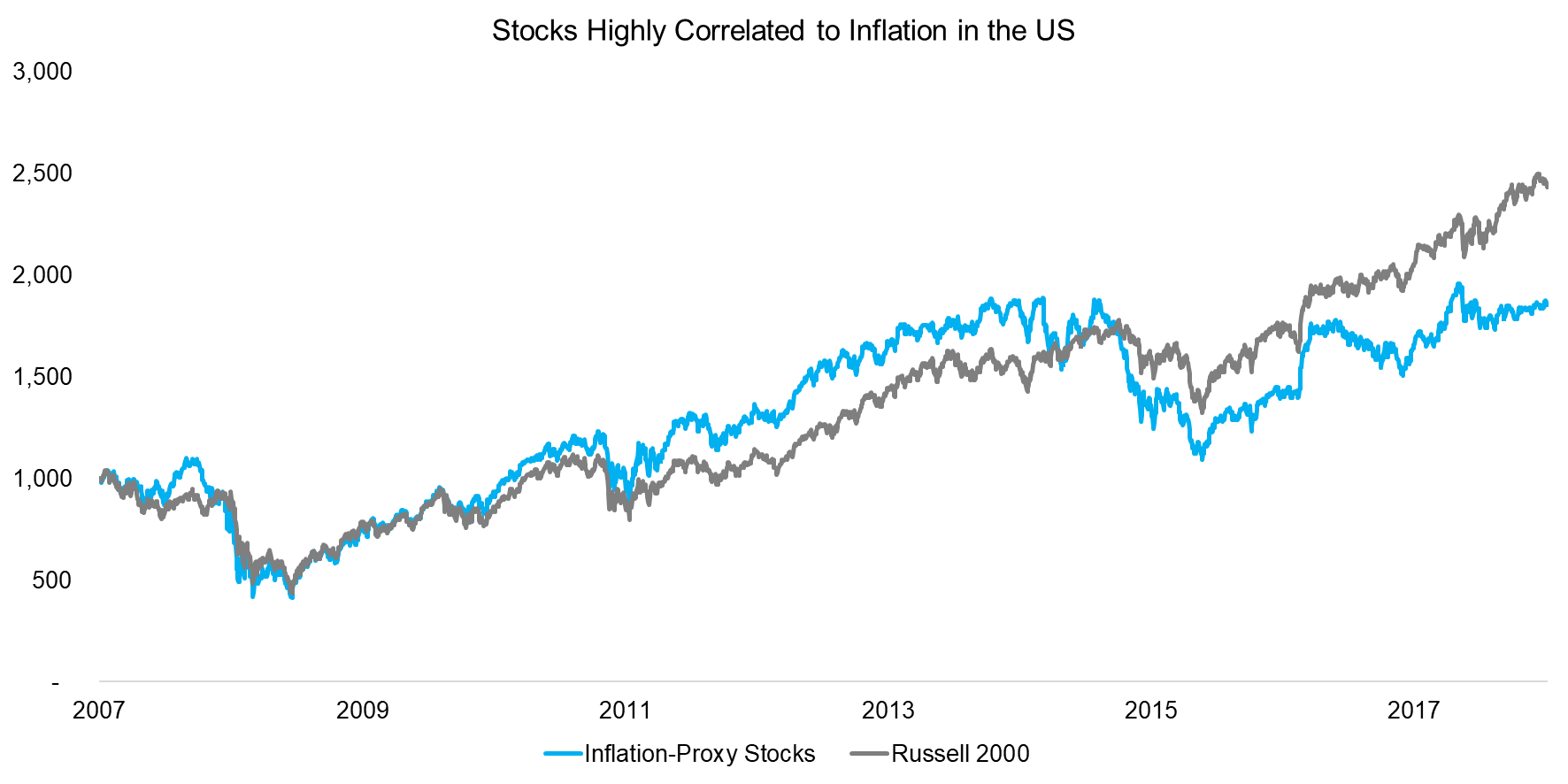 Stocks Highly Correlated to Inflation in the US