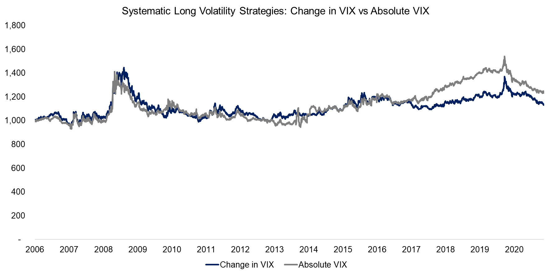 Systematic Long Volatility Strategies Change in VIX vs Absolute VIX