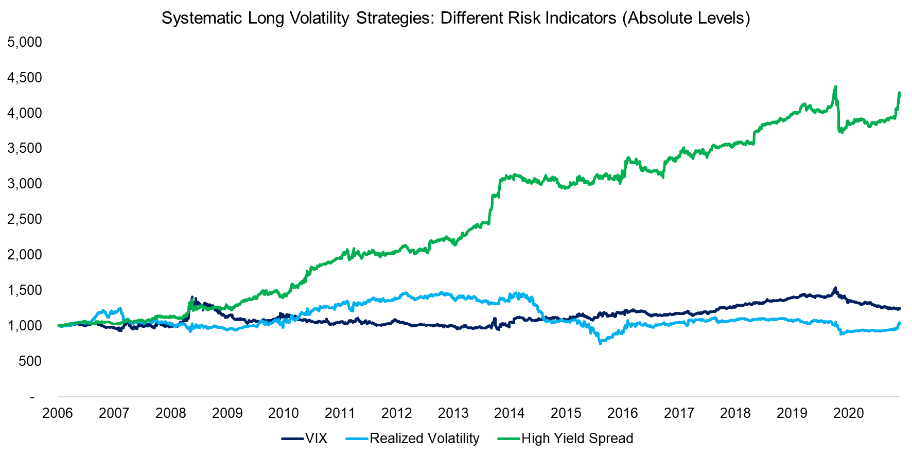Systematic Long Volatility Strategies Different Risk Indicators (Absolute Levels)