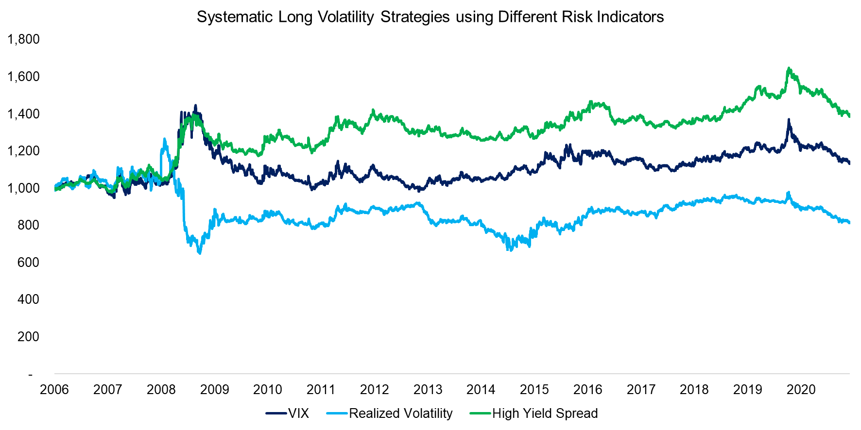 Systematic Long Volatility Strategies using Different Risk Indicators